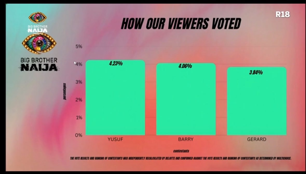 #bbnaija voting results