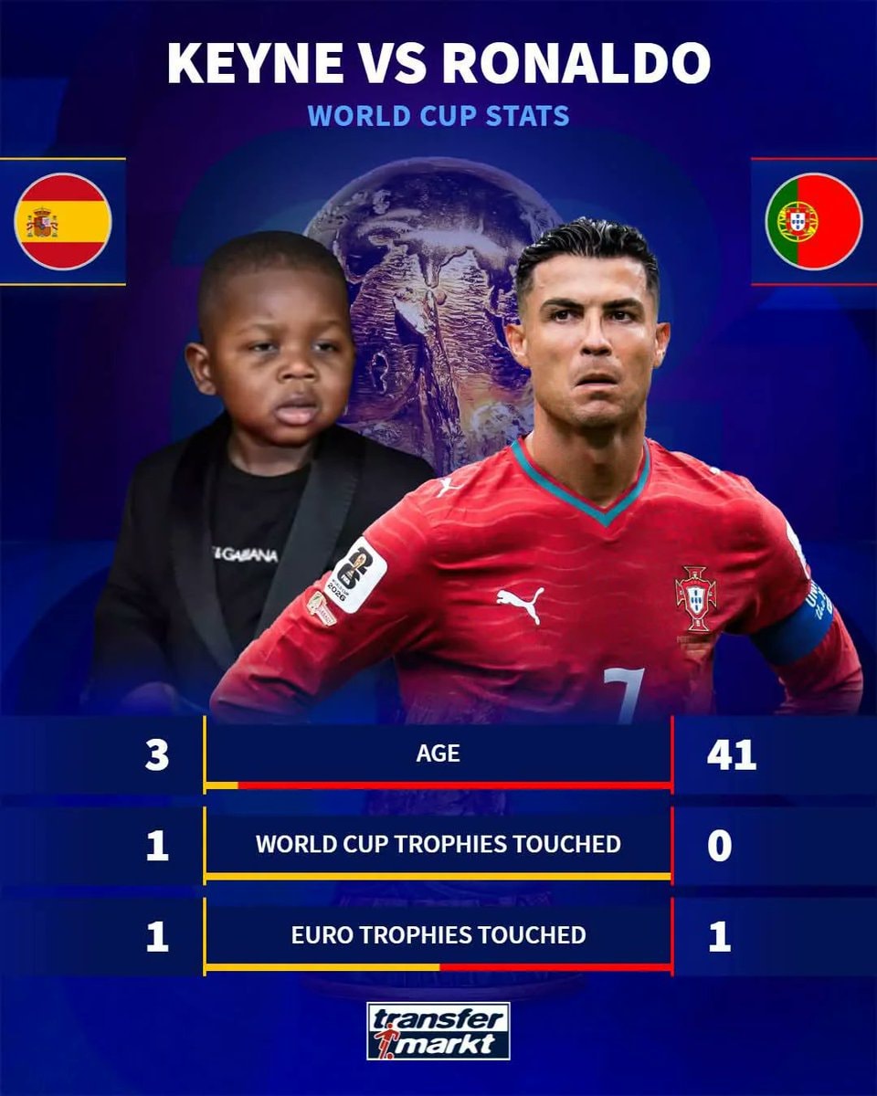 Keyne vs Ronaldo World Cup stats