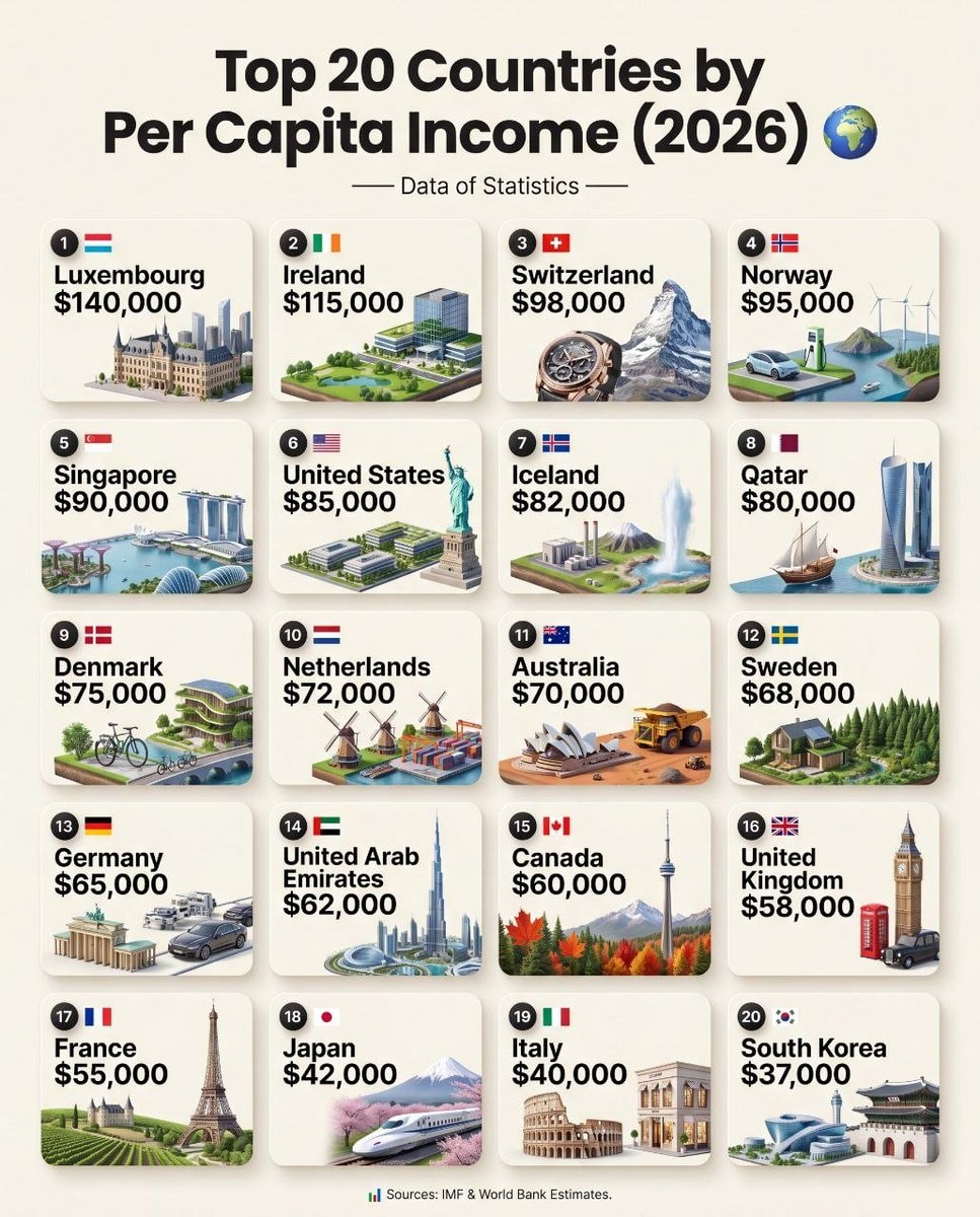 Top 20 Countries by Per Capita Income (2026)