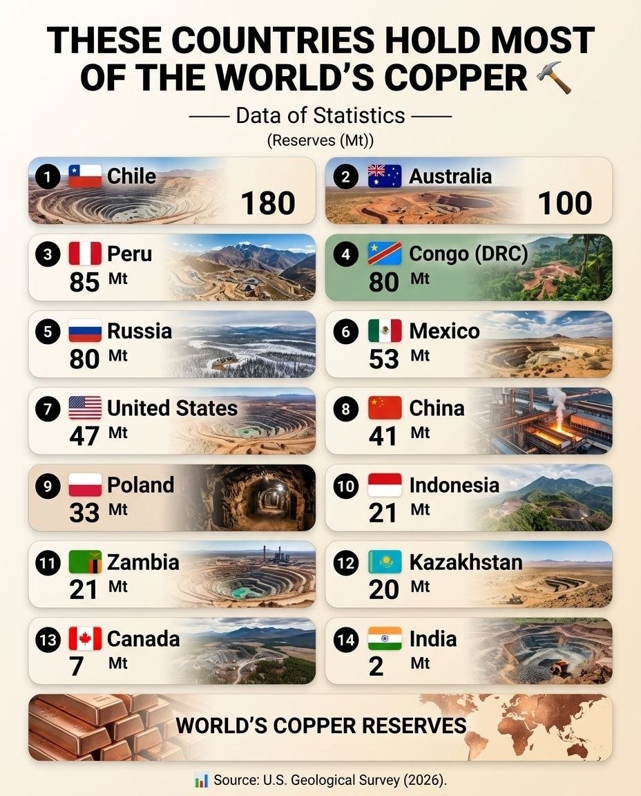 World's largest copper reserves by country