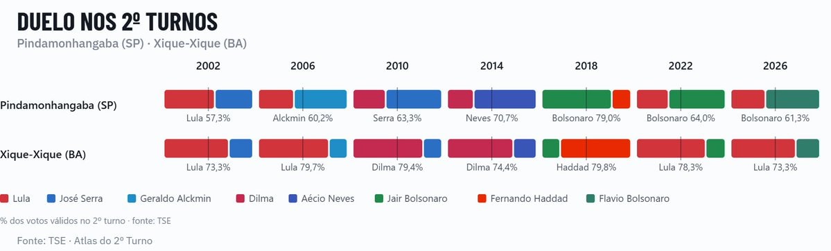 Pindamonhangaba Xique-Xique election results