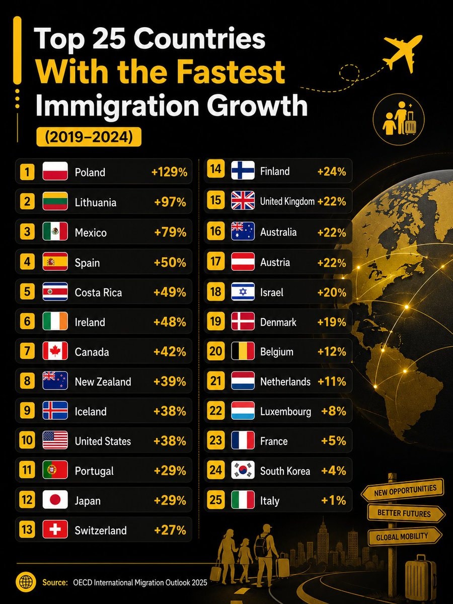 Top 25 Countries Fastest Immigration Growth 2019-2024