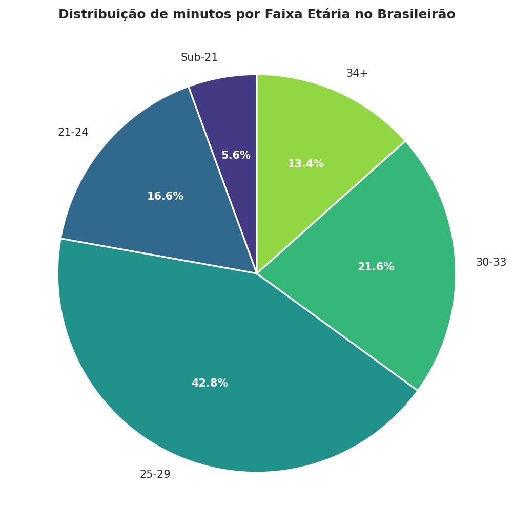 Brasileirão minutes by age group Brasileirão minutes by age group