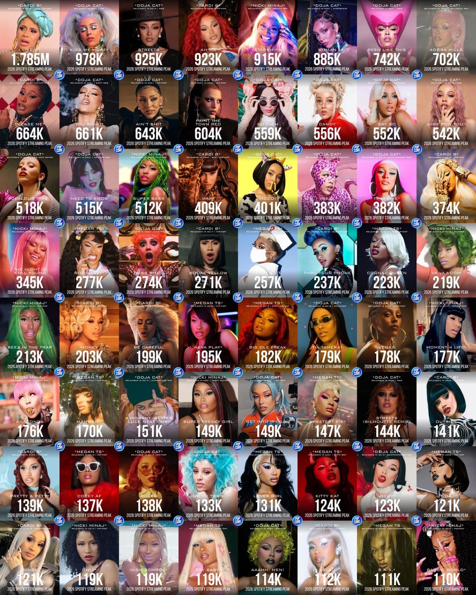 Doja Cat 2026 Spotify Peaks Doja Cat 2026 Spotify Peaks