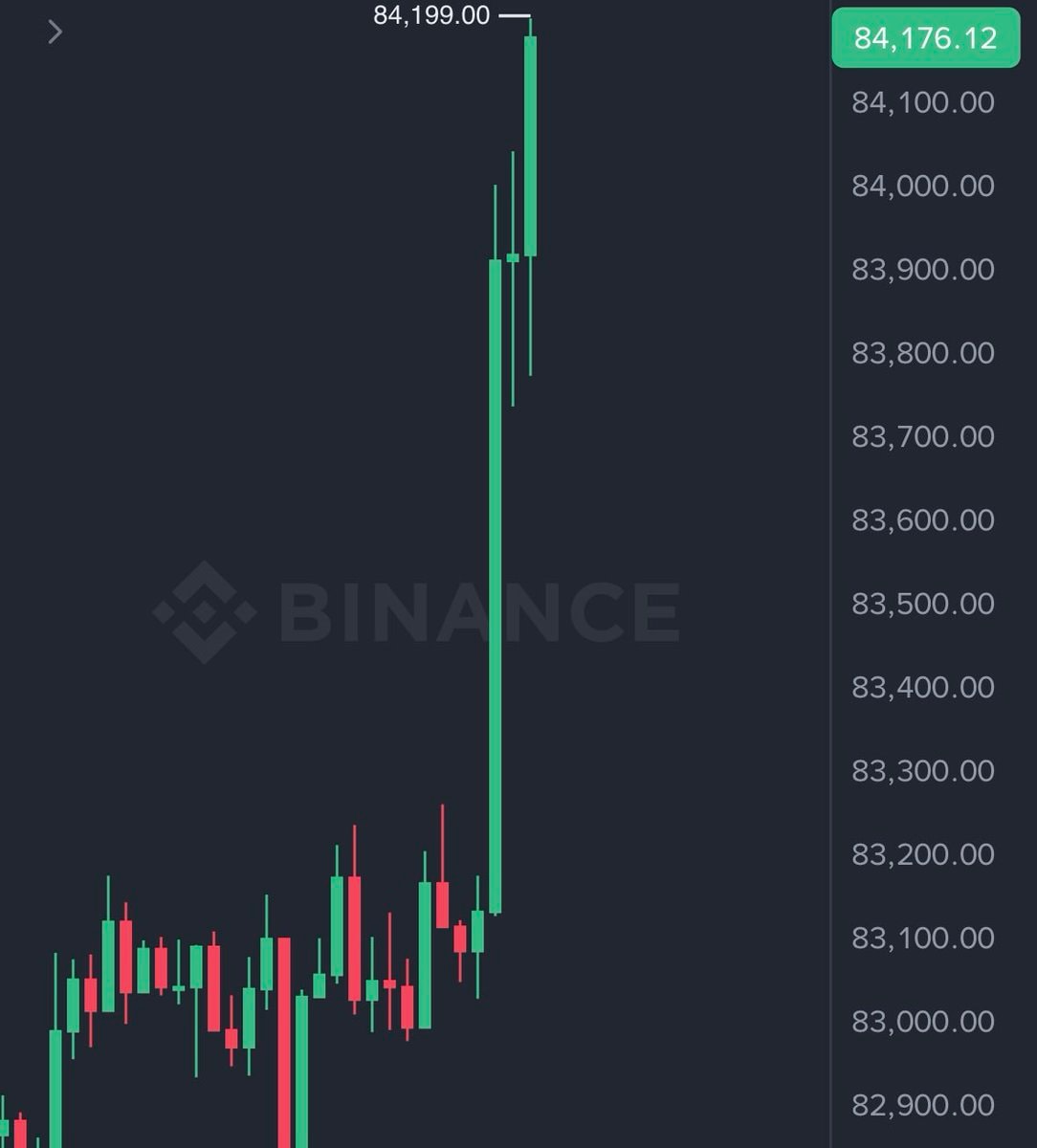 Bitcoin price at $84,000 Bitcoin price at $84,000
