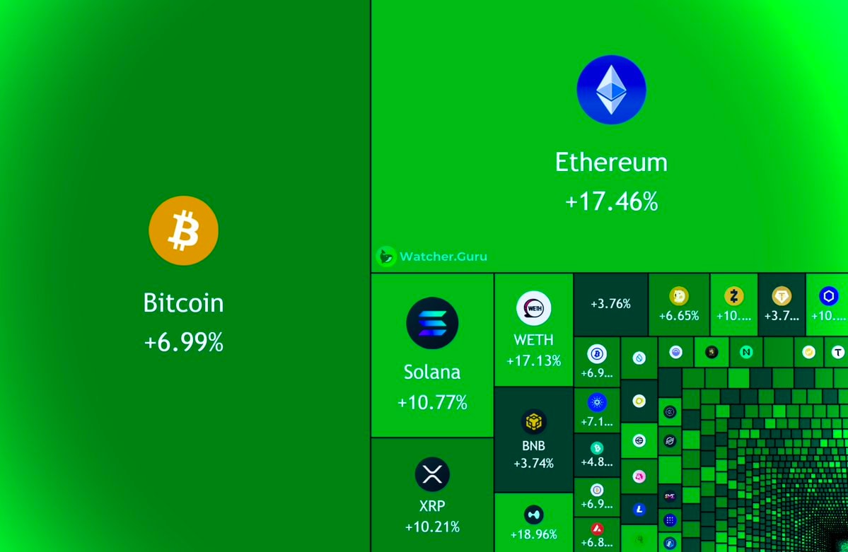 Bitcoin and Ethereum crypto market gains