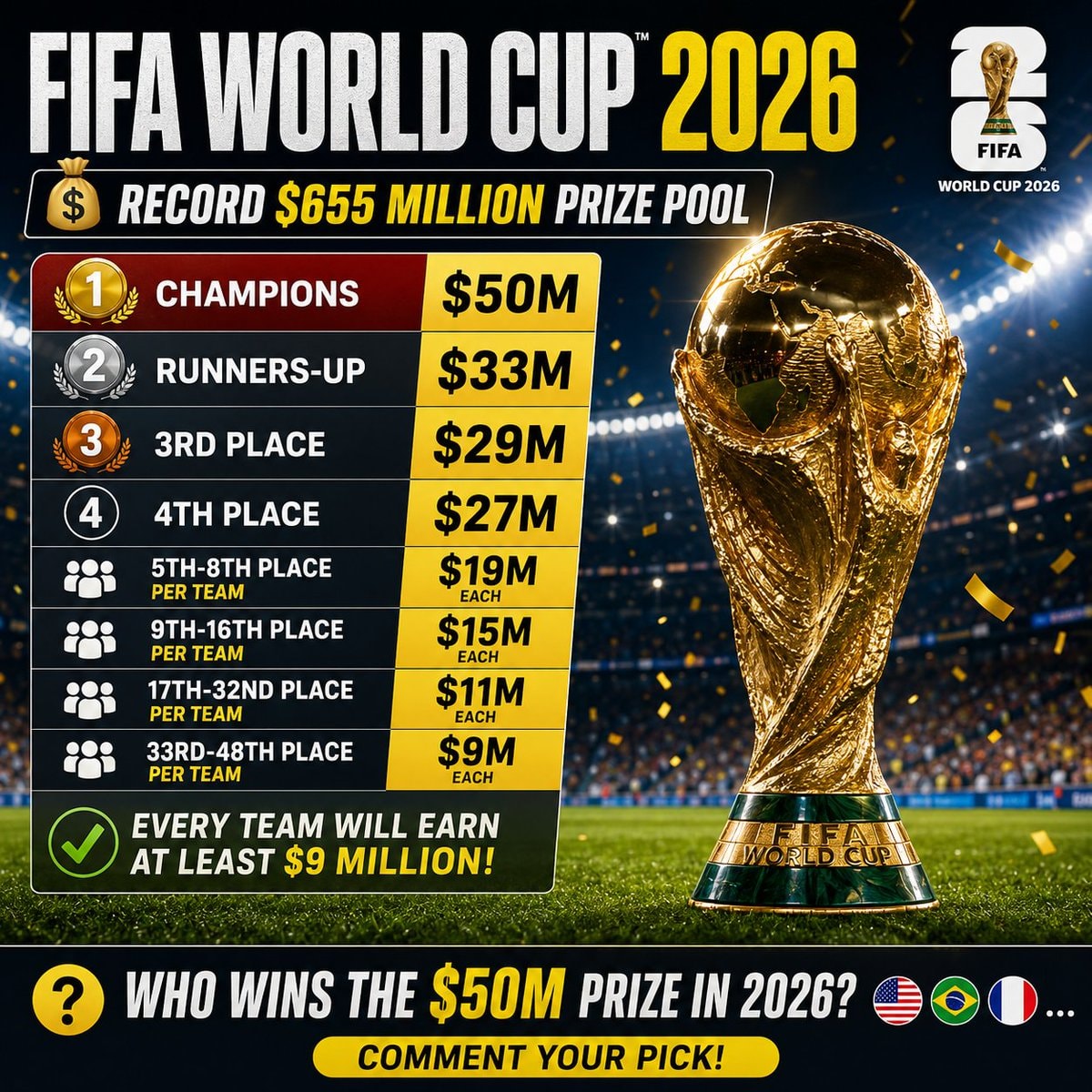 FIFA World Cup 2026 $655M prize pool
