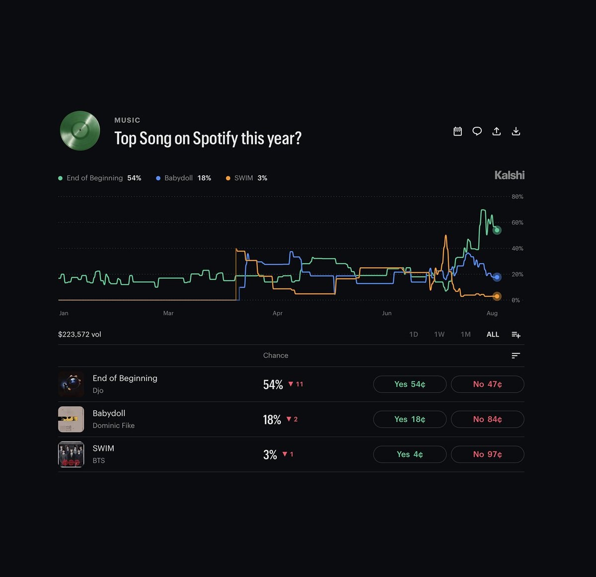 Djo End of Beginning Spotify prediction (photo 2 of 2) Djo End of Beginning Spotify prediction (photo 2 of 2)