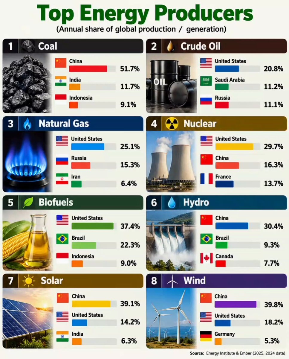 Top Global Energy Producers by Source
