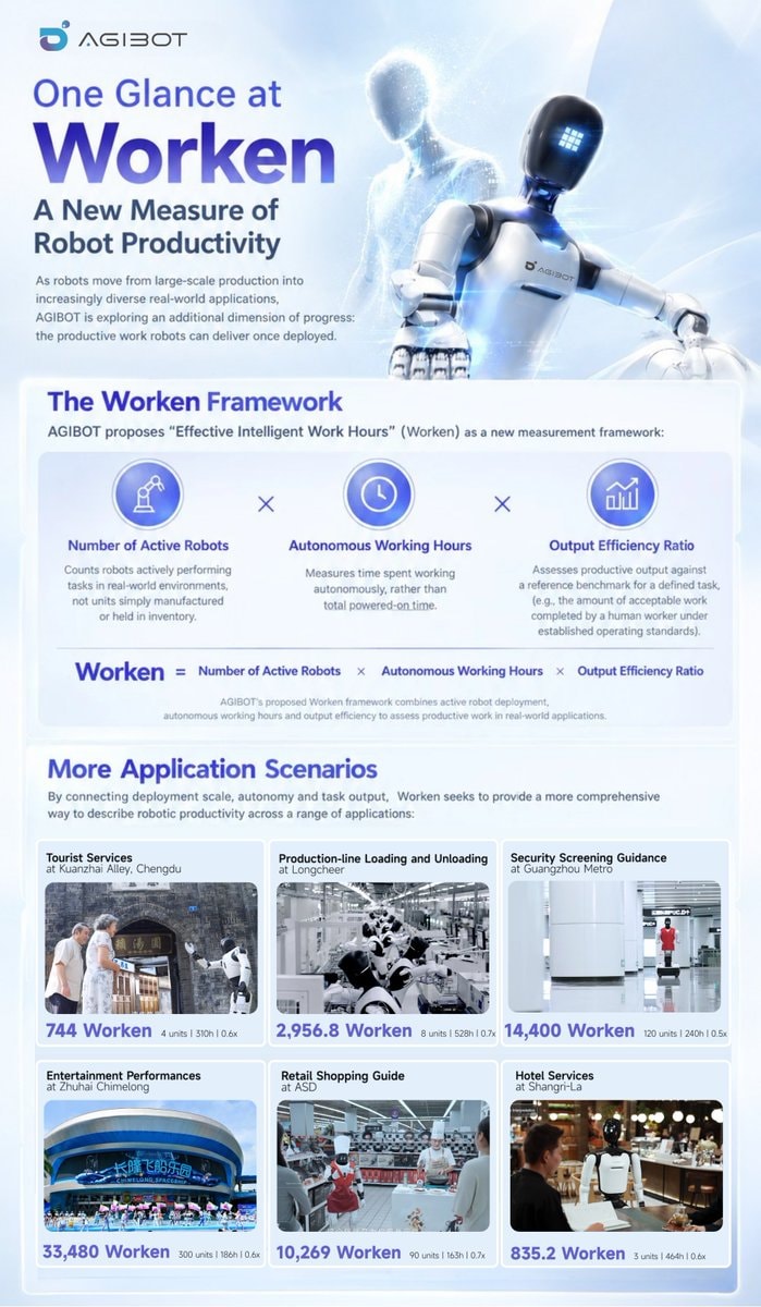 AGIBOT Worken robot productivity framework
