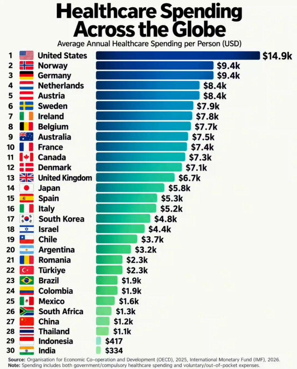 Healthcare spending per person by country