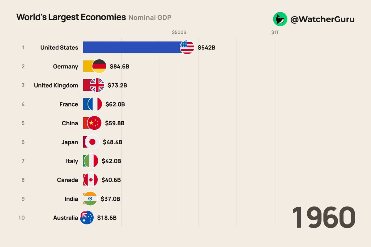 Top 10 largest economies by nominal GDP