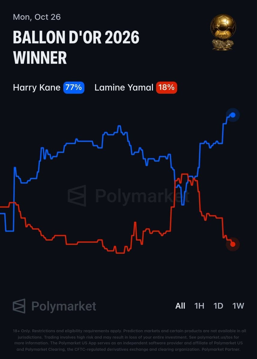 Harry Kane Ballon d'Or odds (photo 2 of 2)