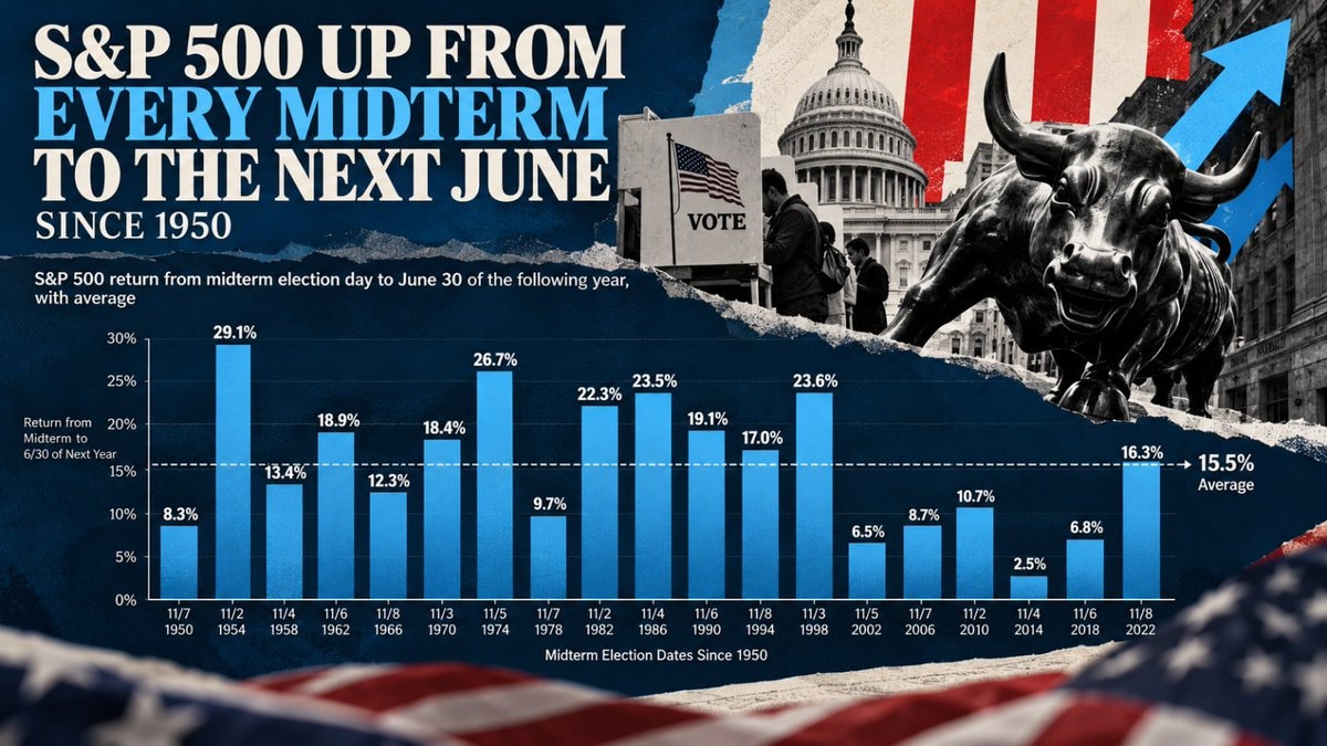 S&P 500 midterm election gains since 1950