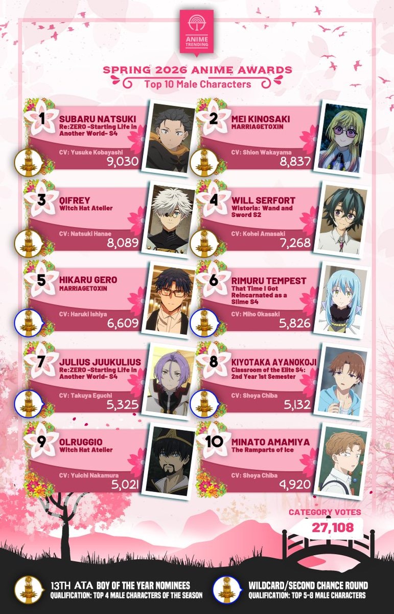 Spring 2026 Anime Awards Top 10 Male Characters