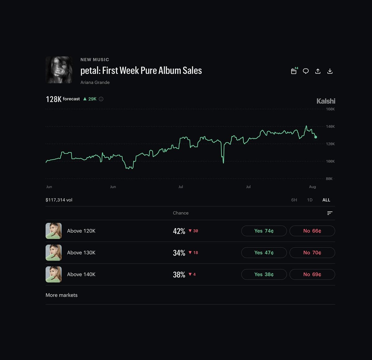 Ariana Grande petal first week sales prediction (photo 2 of 2)