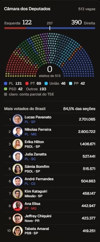 Brazil Chamber of Deputies seat projections