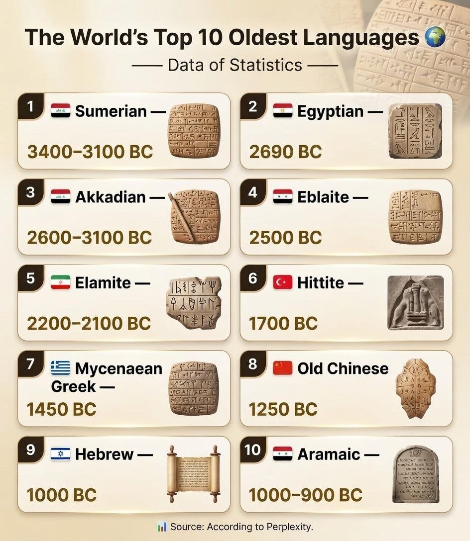 World's Top 10 Oldest Languages World's Top 10 Oldest Languages