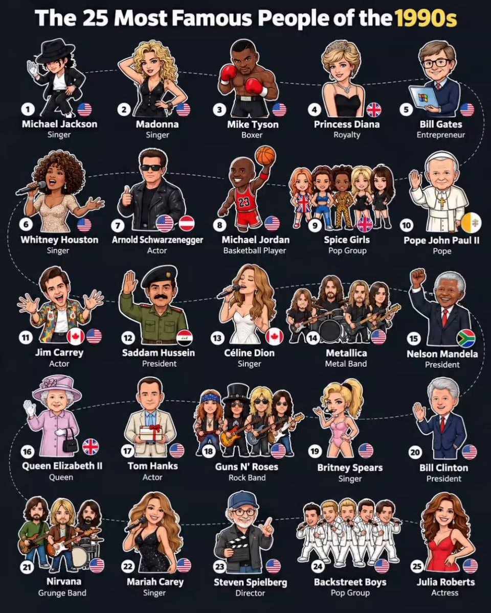 25 famous people of the 1990s ranked