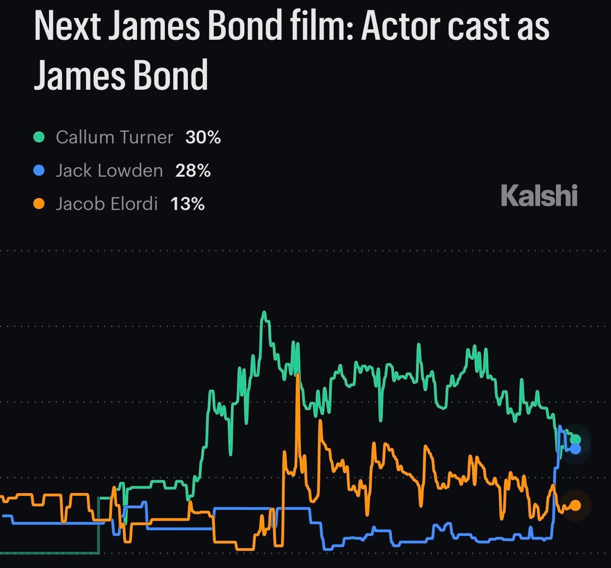 Callum Turner James Bond odds (photo 2 of 2)