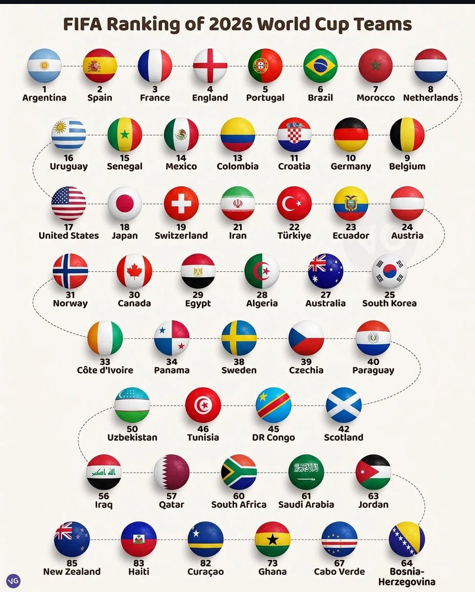 FIFA Ranking 2026 World Cup Teams