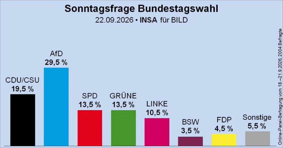 AfD polling leads CDU by 10 points