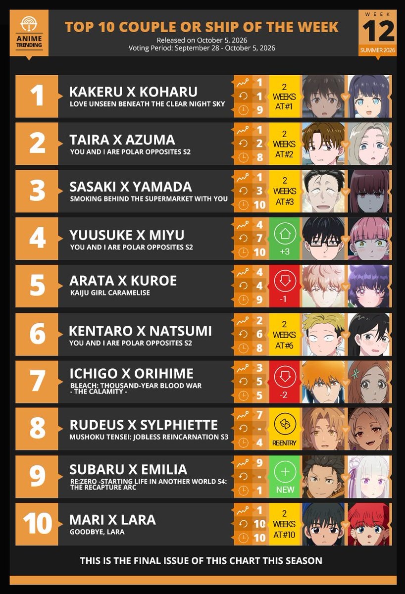 Top 10 Couples Week 12 Summer 2026