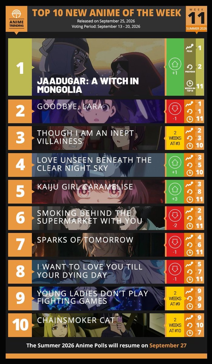 Summer 2026 Week 11 Top 10 New Anime