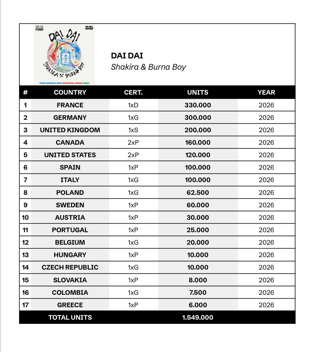 Dai Dai Shakira Burna Boy 2026 chart