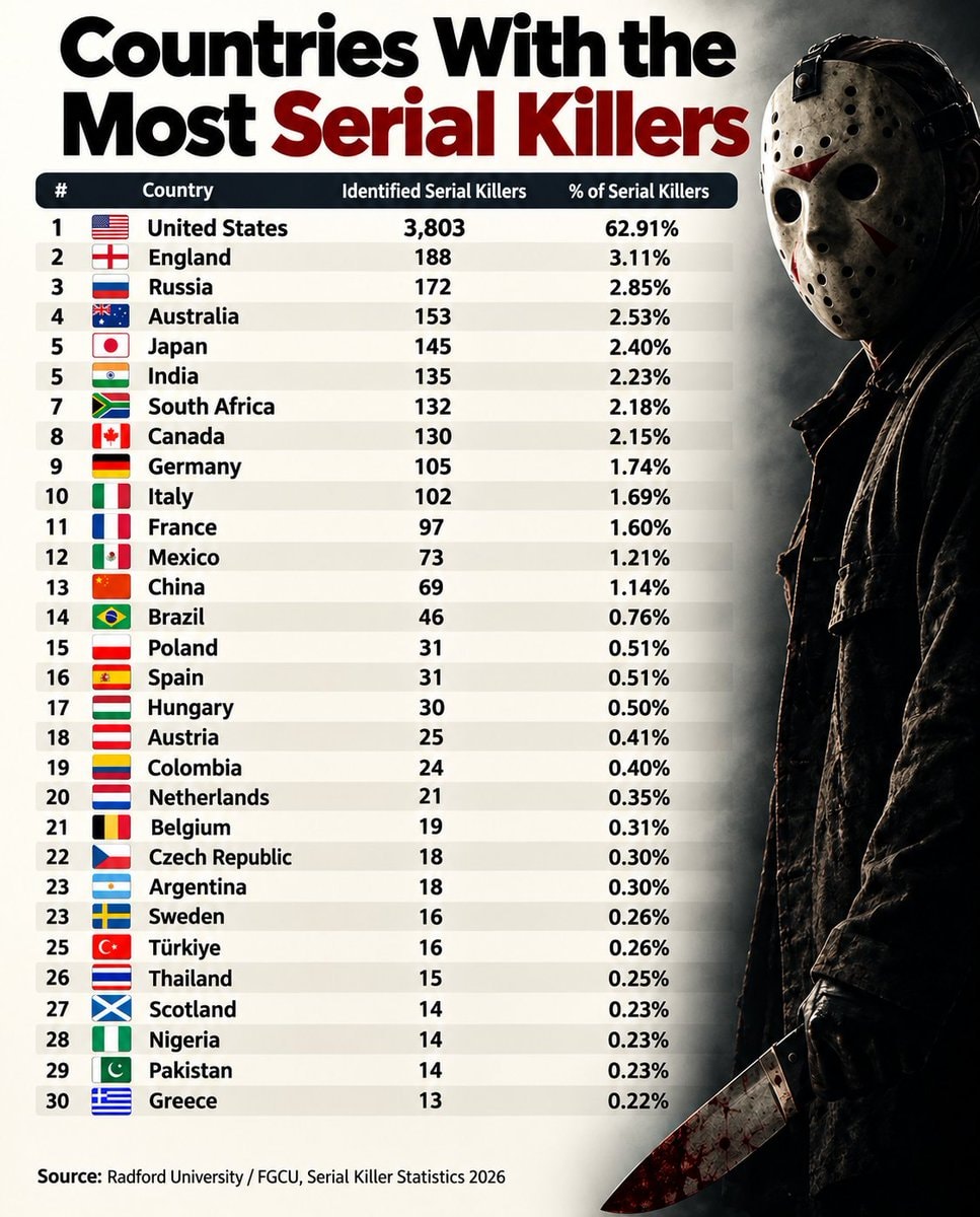 Countries With the Most Serial Killers