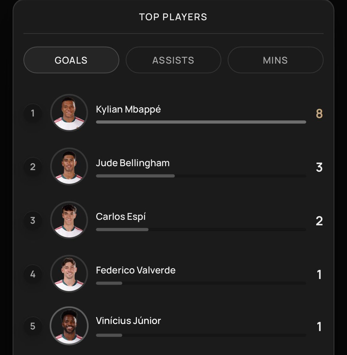 Real Madrid 26/27 top scorers Real Madrid 26/27 top scorers