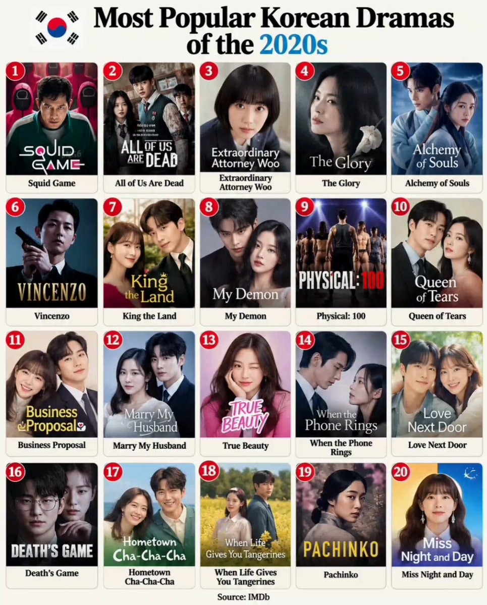Most Popular Korean Dramas of the 2020s