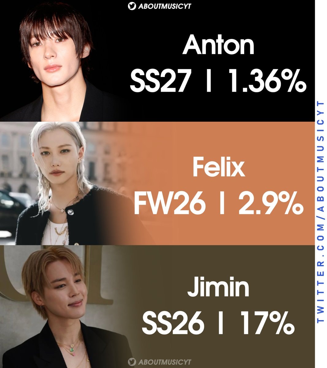 K-pop artists Paris Fashion Weeks rankings