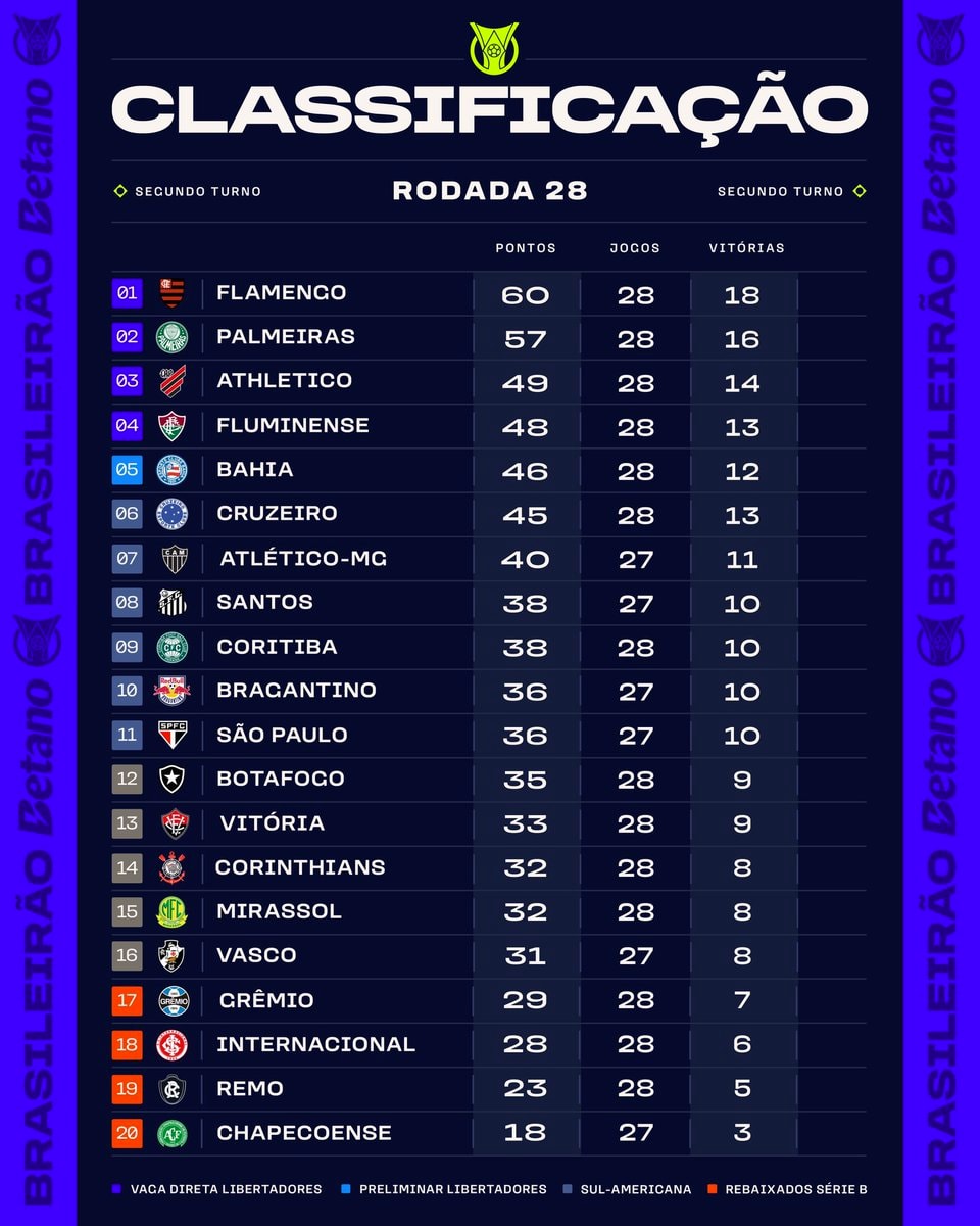 Brasileirão standings FIFA Data