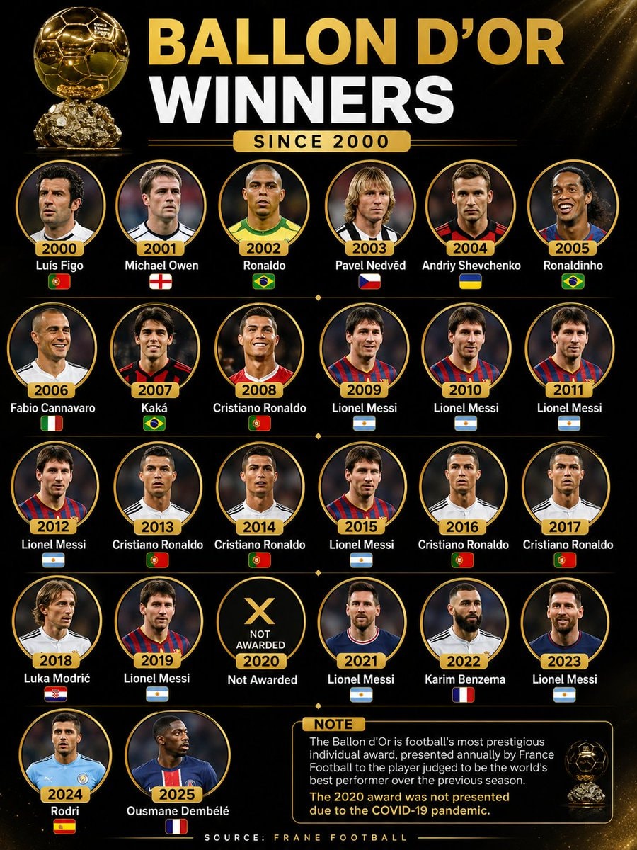 Ballon d'Or winners since 2000