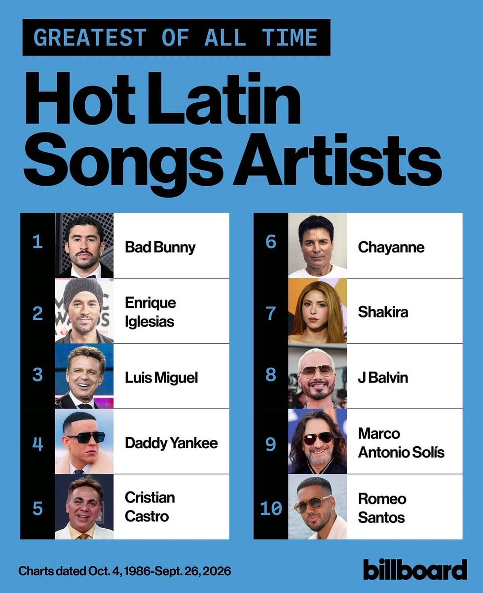Greatest of All Time Hot Latin Songs Artists
