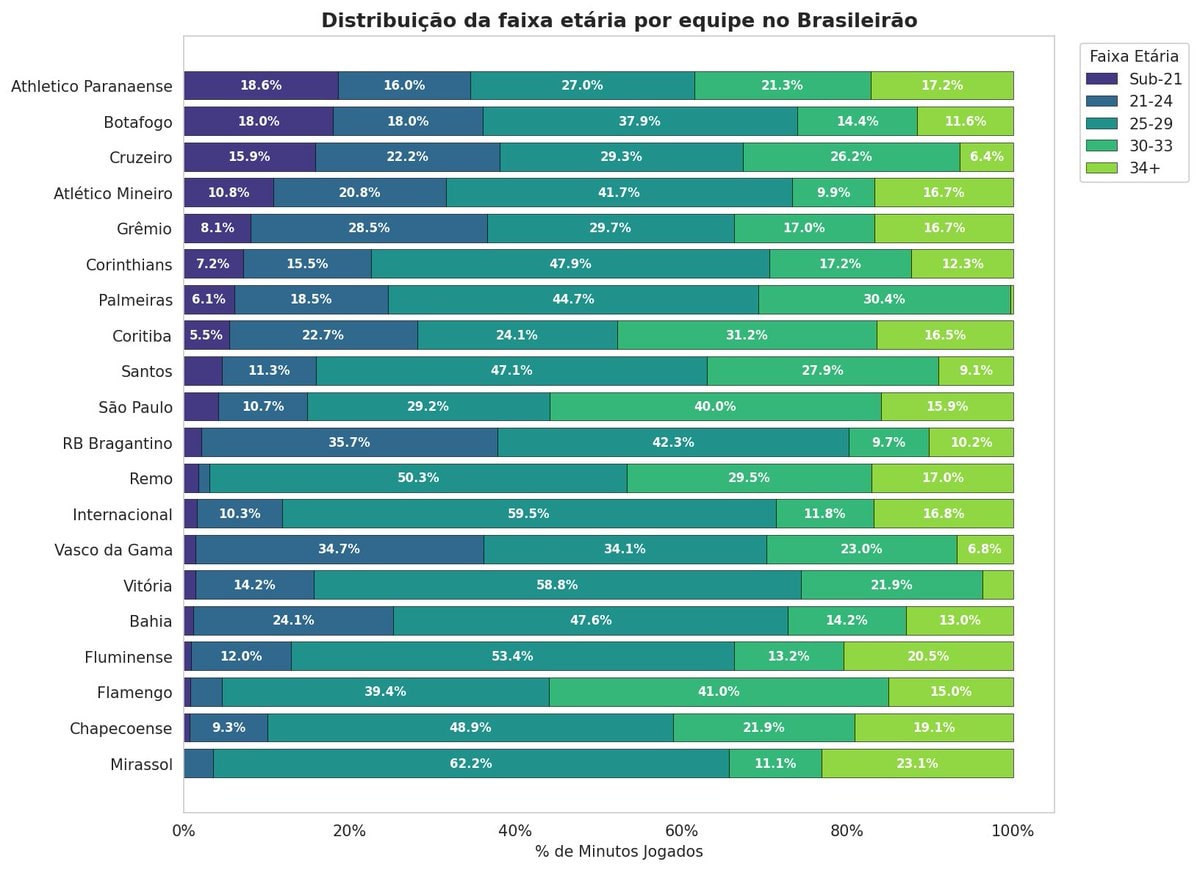 Brasileirão age and nationality stats Brasileirão age and nationality stats