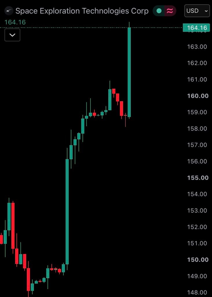 SpaceX stock chart