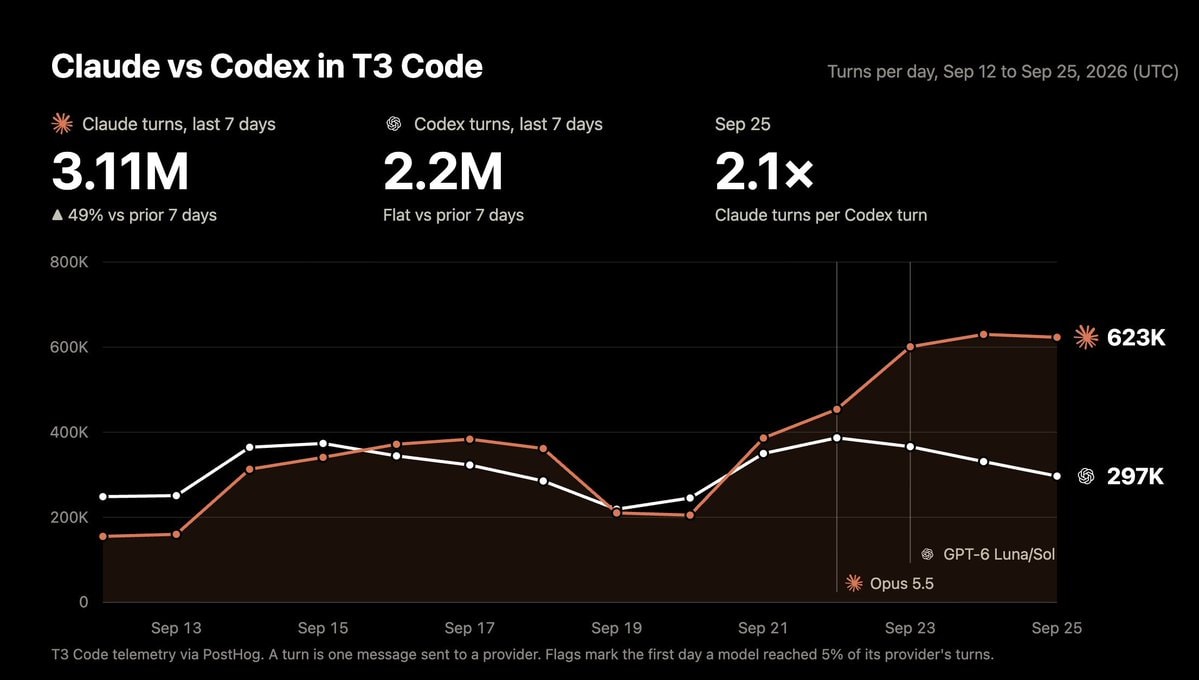 Claude vs Codex T3 Code rankings