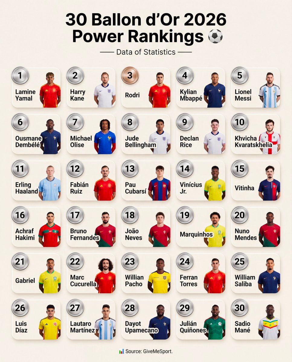 Ballon d'Or 2026 Power Rankings
