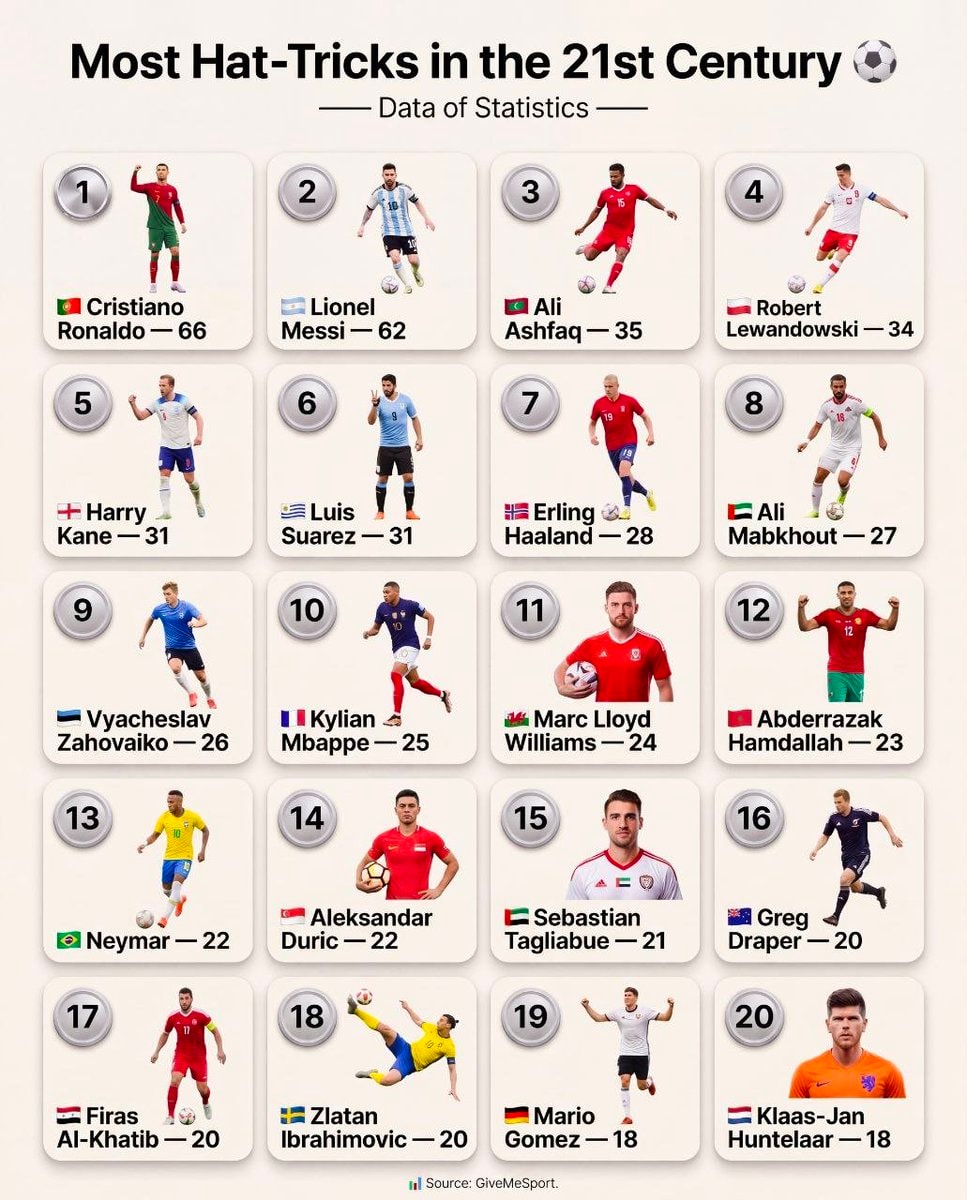 Most hat-tricks in the 21st century