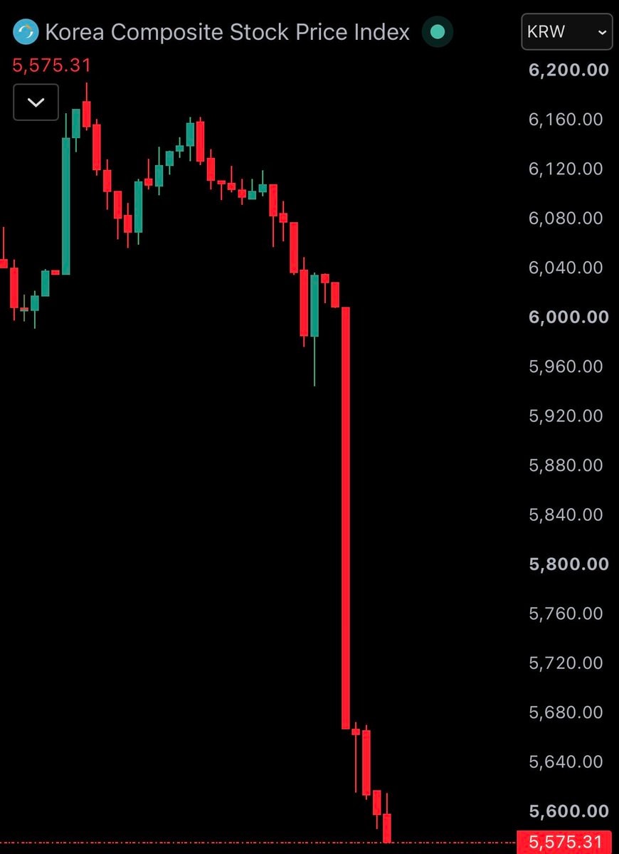 South Korea KOSPI drops 7%