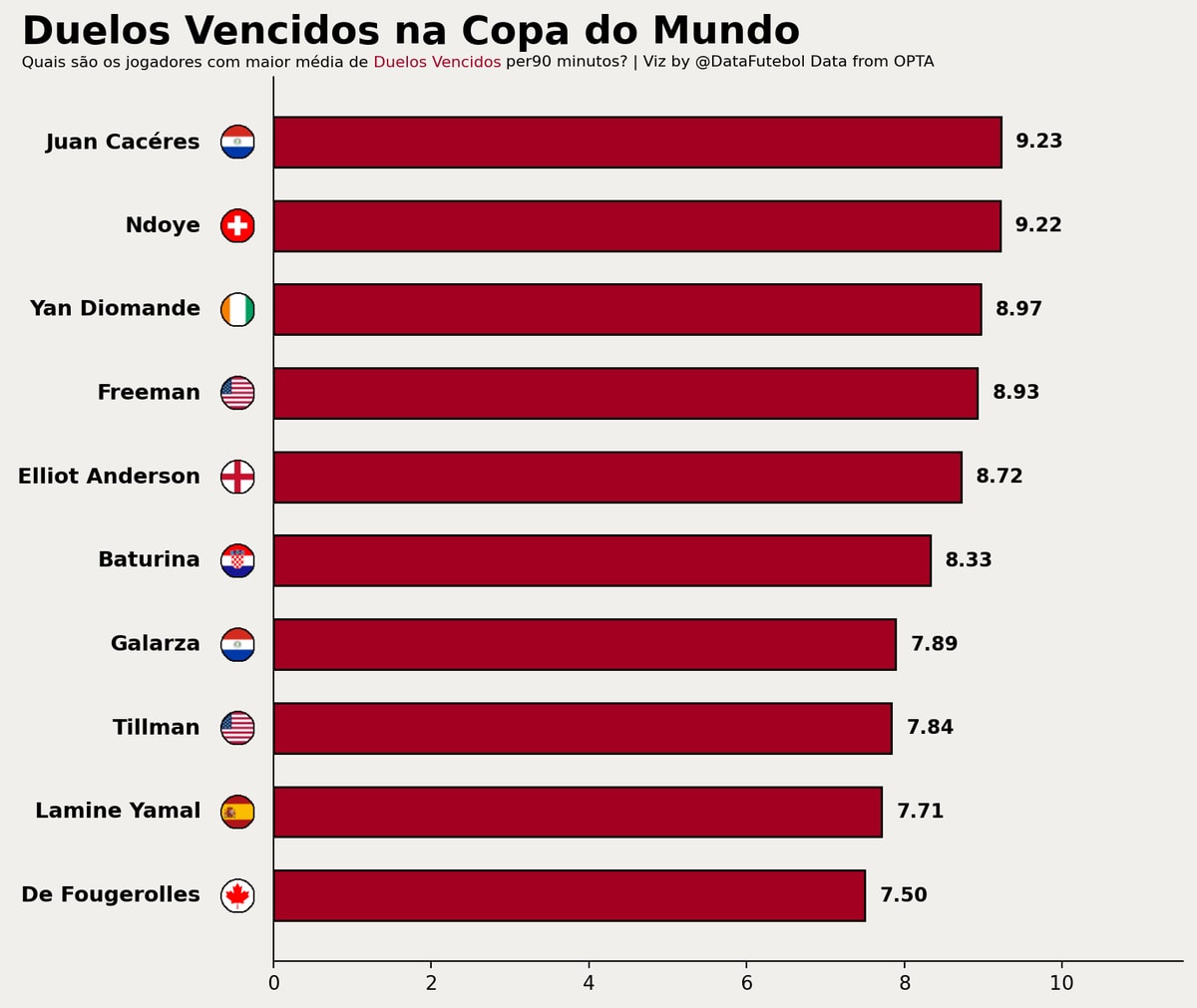 World Cup duel win rates per 90 minutes