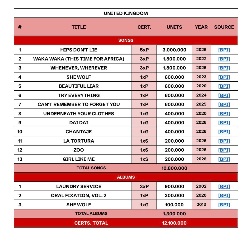 Shakira UK sales milestone (photo 2 of 2)