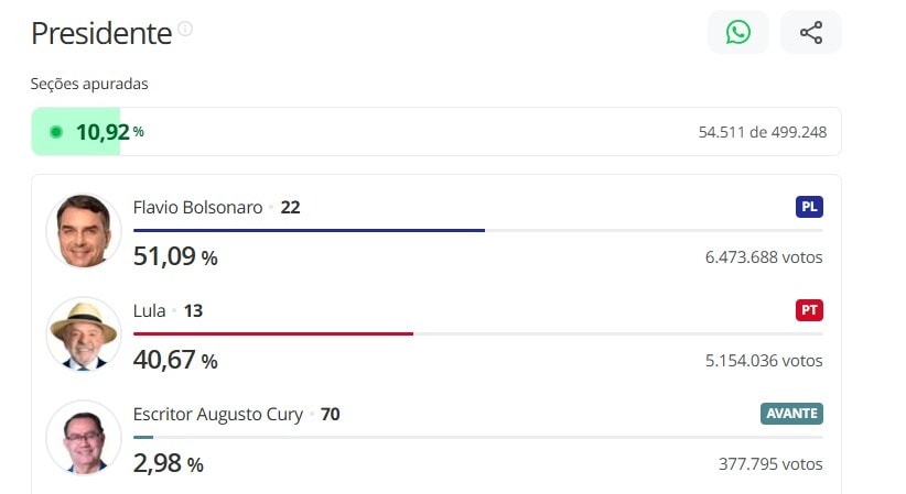 Flavio Bolsonaro leads Lula election results
