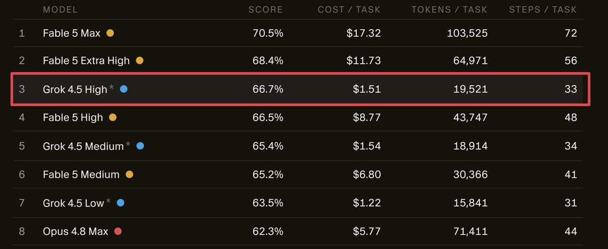 Grok 4.5 CursorBench results cost comparison