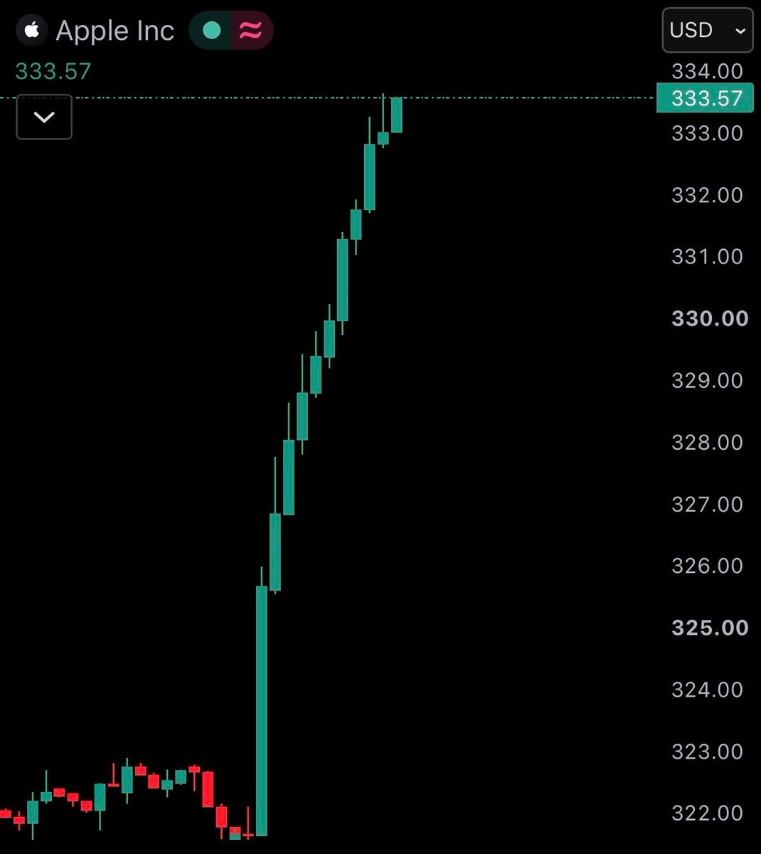 Apple $AAPL all-time high $333 $4.9 trillion