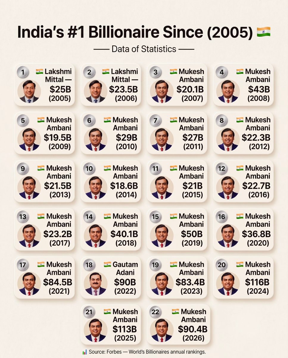 India's #1 Billionaire Since 2005