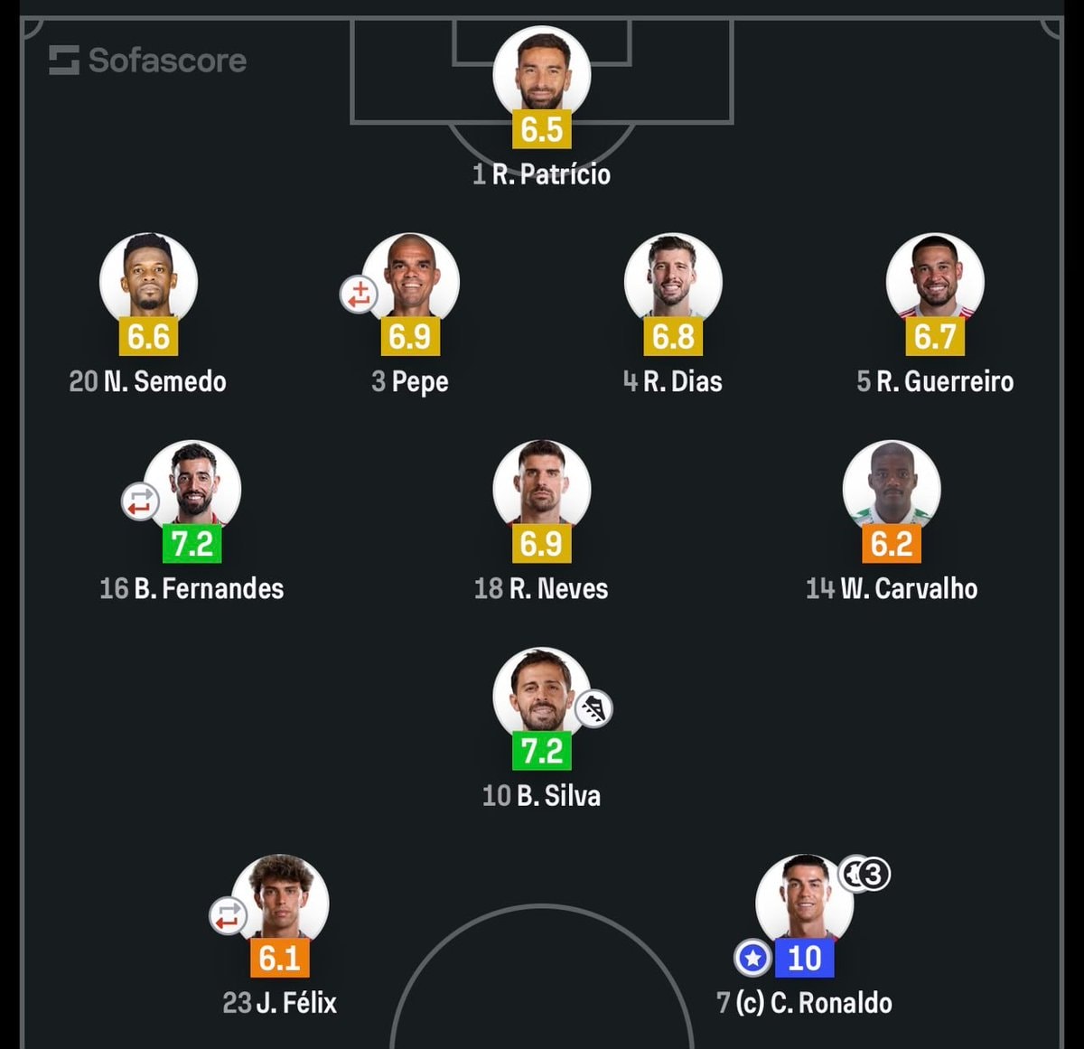 Soccer lineup player ratings Soccer lineup player ratings