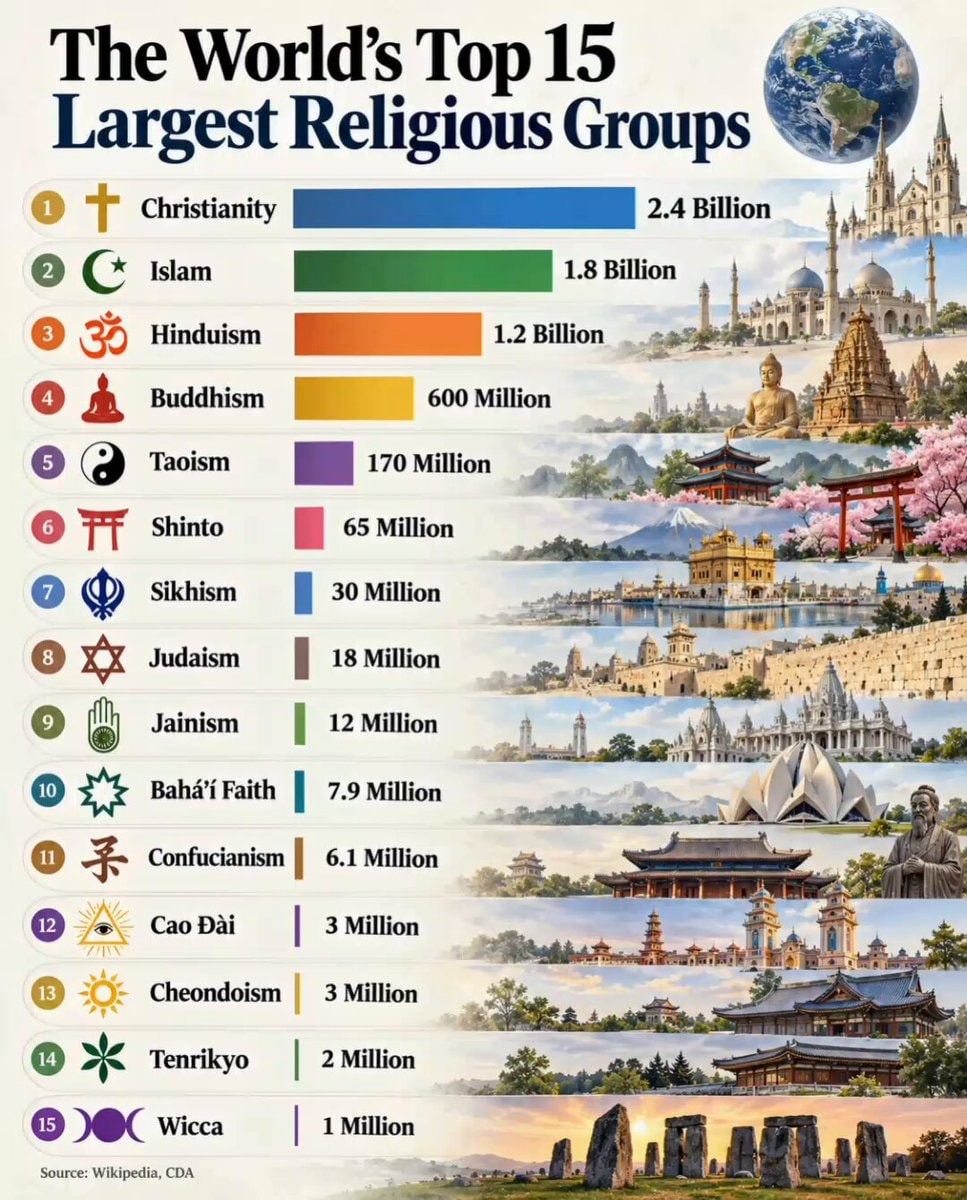 Top 15 Largest Religious Groups